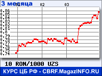 Курс Нового румынского лея к Узбекскому суму за 3 месяца - график для прогноза курсов валют