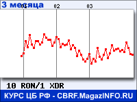 Курс Нового румынского лея к СДР за 3 месяца - график для прогноза курсов валют