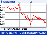 Курс Шведской кроны к Вону Республики Корея за 3 месяца - график для прогноза курсов валют