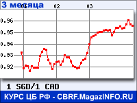 Курс Сингапурского доллара к Канадскому доллару за 3 месяца - график для прогноза курсов валют