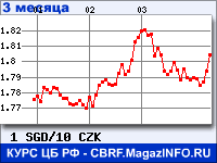 Курс Сингапурского доллара к Чешской кроне за 3 месяца - график для прогноза курсов валют