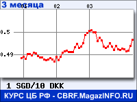 Курс Сингапурского доллара к Датской кроне за 3 месяца - график для прогноза курсов валют
