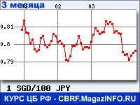 Курс Сингапурского доллара к Японской иене за 3 месяца - график для прогноза курсов валют
