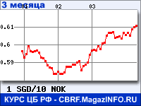 Курс Сингапурского доллара к Норвежской кроне за 3 месяца - график для прогноза курсов валют