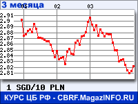 Курс Сингапурского доллара к Польскому злотому за 3 месяца - график для прогноза курсов валют
