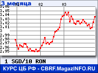 Курс Сингапурского доллара к Новому румынскому лею за 3 месяца - график для прогноза курсов валют