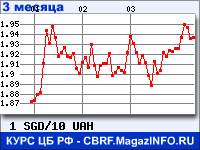 Курс Сингапурского доллара к Украинской гривне за 3 месяца - график для прогноза курсов валют