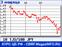 Курс Таджикского сомони к Японской иене за 3 месяца - график для прогноза курсов валют