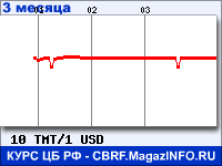 Курс Нового туркменского маната к Доллару США за 3 месяца - график для прогноза курсов валют