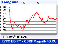 Курс Турецкой лиры к Чешской кроне за 3 месяца - график для прогноза курсов валют