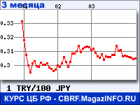 Курс Турецкой лиры к Японской иене за 3 месяца - график для прогноза курсов валют