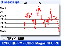 Курс Турецкой лиры к рублю - график курсов обмена валют (данные ЦБ РФ)