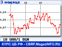 Курс Украинской гривни к Болгарскому леву за 3 месяца - график для прогноза курсов валют