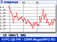 Курс Украинской гривни к Бразильскому реалу за 3 месяца - график для прогноза курсов валют
