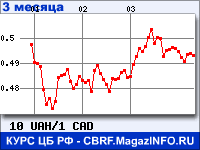 Курс Украинской гривни к Канадскому доллару за 3 месяца - график для прогноза курсов валют
