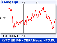 Курс Украинской гривни к Швейцарскому франку за 3 месяца - график для прогноза курсов валют