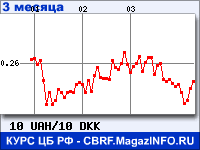 Курс Украинской гривни к Датской кроне за 3 месяца - график для прогноза курсов валют