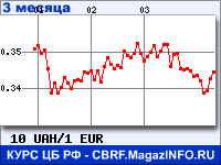 Курс Украинской гривни к Евро за 3 месяца - график для прогноза курсов валют