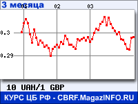 Курс Украинской гривни к Фунту стерлингов за 3 месяца - график для прогноза курсов валют