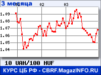 Курс Украинской гривни к Венгерскому форинту за 3 месяца - график для прогноза курсов валют