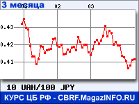 Курс Украинской гривни к Японской иене за 3 месяца - график для прогноза курсов валют