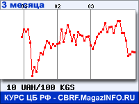 Курс Украинской гривни к Киргизскому сому за 3 месяца - график для прогноза курсов валют
