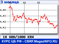 Курс Украинской гривни к Вону Республики Корея за 3 месяца - график для прогноза курсов валют