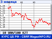 Курс Украинской гривни к Казахскому тенге за 3 месяца - график для прогноза курсов валют