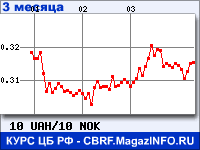 Курс Украинской гривни к Норвежской кроне за 3 месяца - график для прогноза курсов валют