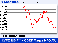 Курс Украинской гривни к рублю - график курсов обмена валют (данные ЦБ РФ)