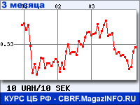 Курс Украинской гривни к Шведской кроне за 3 месяца - график для прогноза курсов валют