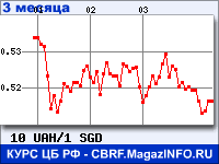 Курс Украинской гривни к Сингапурскому доллару за 3 месяца - график для прогноза курсов валют
