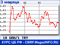 Курс Украинской гривни к Турецкой лире за 3 месяца - график для прогноза курсов валют