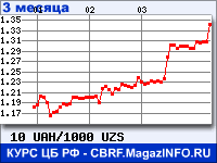 Курс Украинской гривни к Узбекскому суму за 3 месяца - график для прогноза курсов валют
