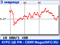 Курс Украинской гривни к СДР за 3 месяца - график для прогноза курсов валют