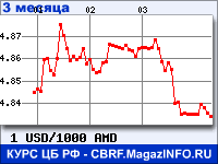 Курс Доллара США к Армянскому драму за 3 месяца - график для прогноза курсов валют
