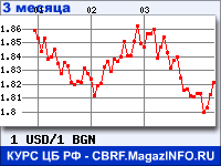 Курс Доллара США к Болгарскому леву за 3 месяца - график для прогноза курсов валют