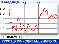Курс Доллара США к Канадскому доллару за 3 месяца - график для прогноза курсов валют