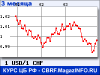 Курс Доллара США к Швейцарскому франку за 3 месяца - график для прогноза курсов валют