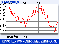 Курс Доллара США к Чешской кроне за 3 месяца - график для прогноза курсов валют