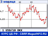 Курс Доллара США к Датской кроне за 3 месяца - график для прогноза курсов валют