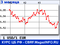 График для прогноза курсов обмена валют (данные ЦБ РФ): Долларов США к Евро