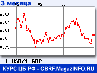 Курс Доллара США к Фунту стерлингов за 3 месяца - график для прогноза курсов валют