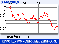 Курс Доллара США к Японской иене за 3 месяца - график для прогноза курсов валют