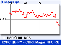 Курс Доллара США к Киргизскому сому за 3 месяца - график для прогноза курсов валют