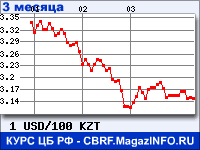 Курс Доллара США к Казахскому тенге за 3 месяца - график для прогноза курсов валют