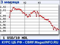 Курс Доллара США к Молдавскому лею за 3 месяца - график для прогноза курсов валют