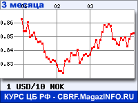 Курс Доллара США к Норвежской кроне за 3 месяца - график для прогноза курсов валют