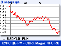 Курс Доллара США к Польскому злотому за 3 месяца - график для прогноза курсов валют