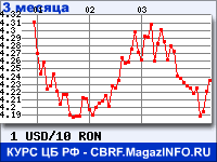 Курс Доллара США к Новому румынскому лею за 3 месяца - график для прогноза курсов валют